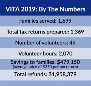 Unites Way VITA by the numbers