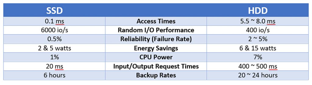 SSD vs HDD comparison Georgetown TX